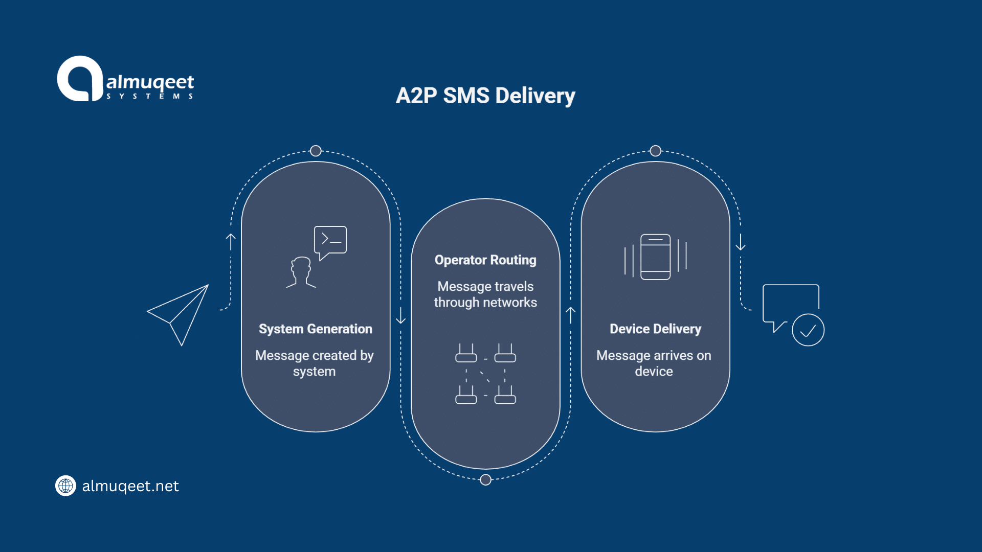 a2p-sms