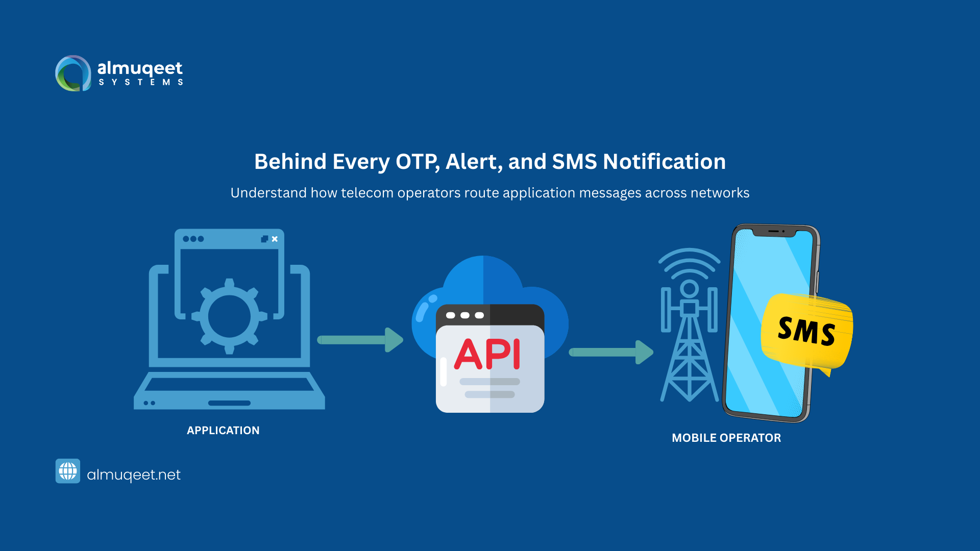 a2p-sms-routing