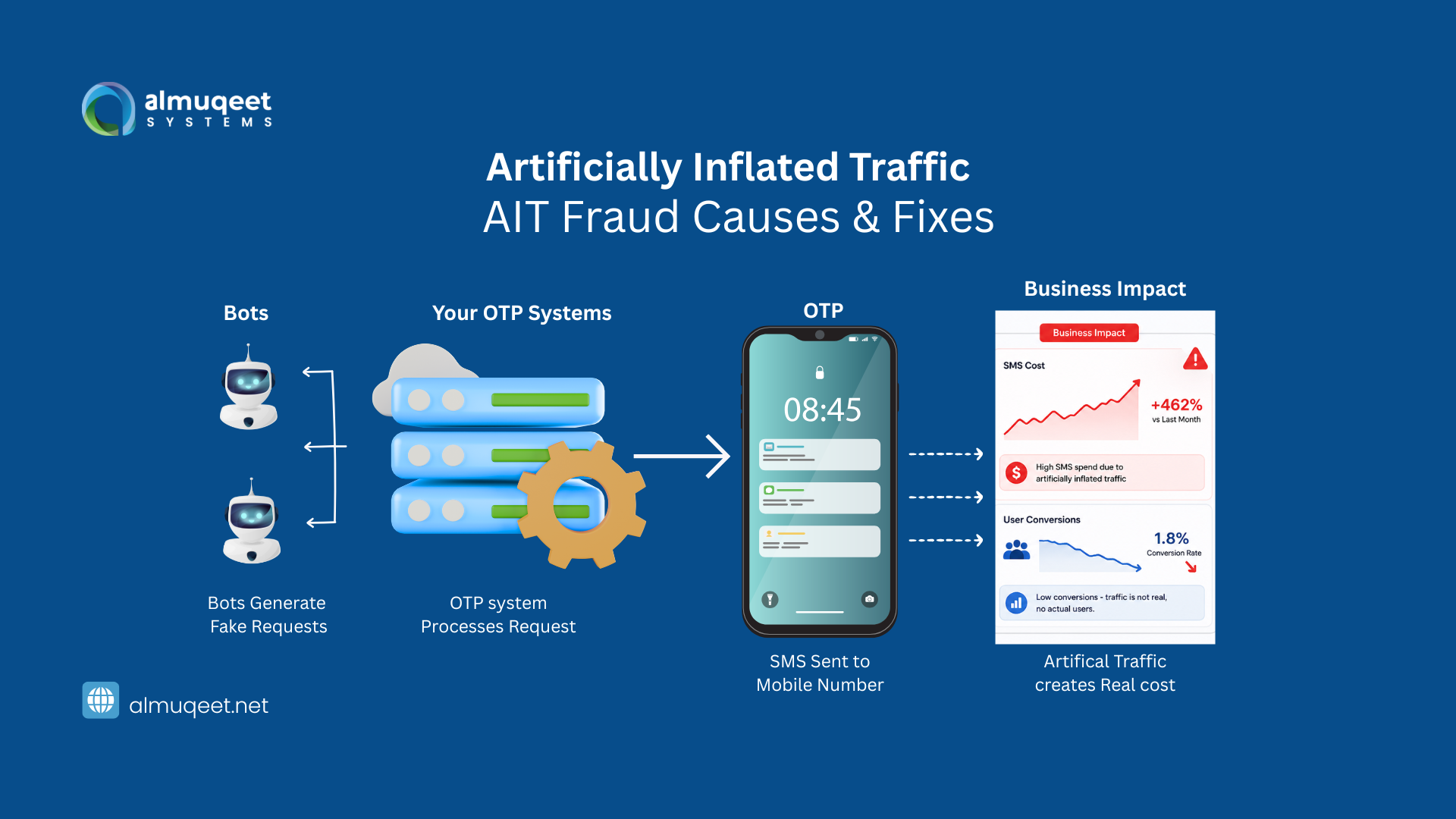 artifically-inflated-traffic